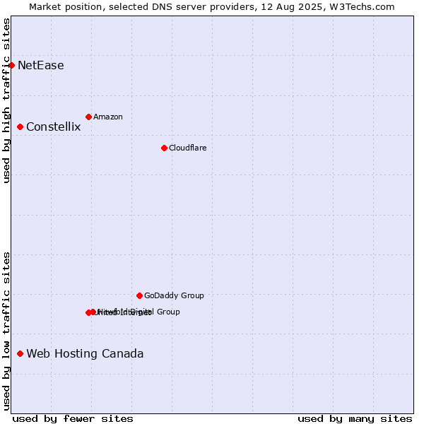 Market position of Constellix vs. Web Hosting Canada vs. NetEase