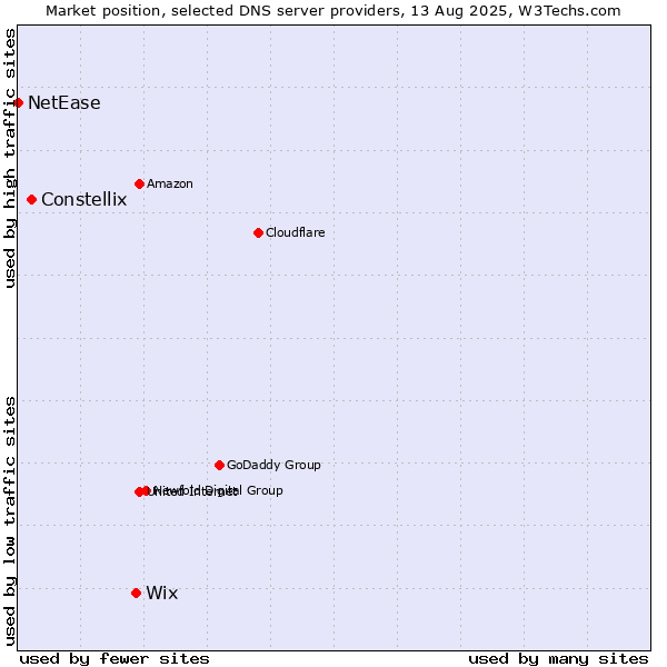 Market position of Wix vs. Constellix vs. NetEase