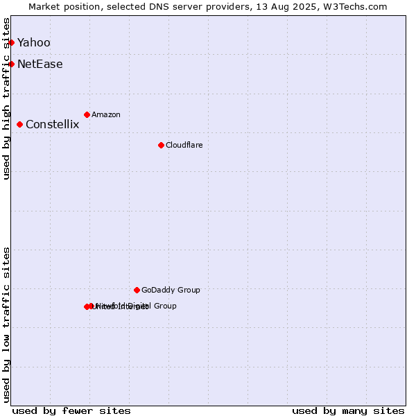 Market position of Constellix vs. Yahoo vs. NetEase