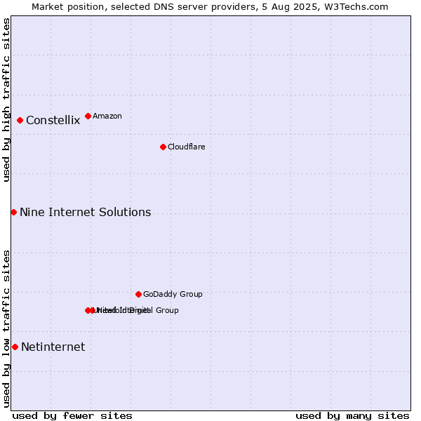Market position of Constellix vs. Netinternet vs. Nine Internet Solutions