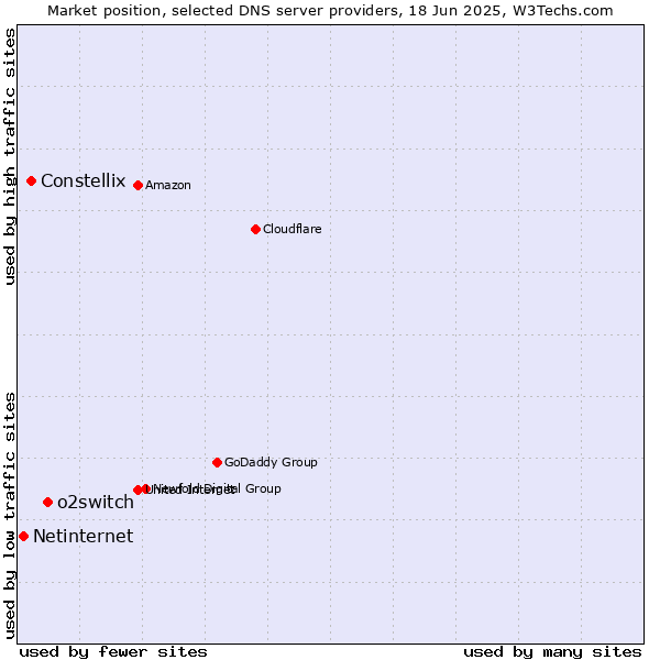 Market position of o2switch vs. Constellix vs. Netinternet