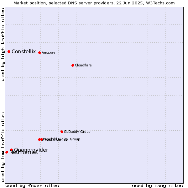 Market position of Openprovider vs. Constellix vs. Netinternet