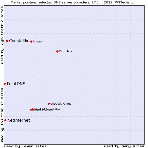 Market position of Constellix vs. Netinternet vs. PointDNS