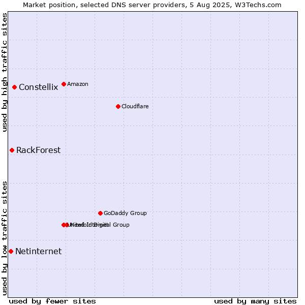 Market position of Constellix vs. RackForest vs. Netinternet