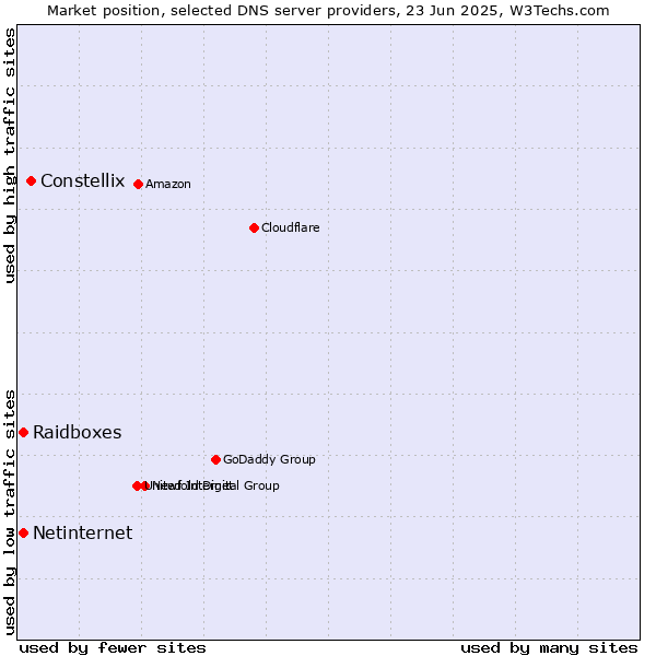 Market position of Constellix vs. Raidboxes vs. Netinternet