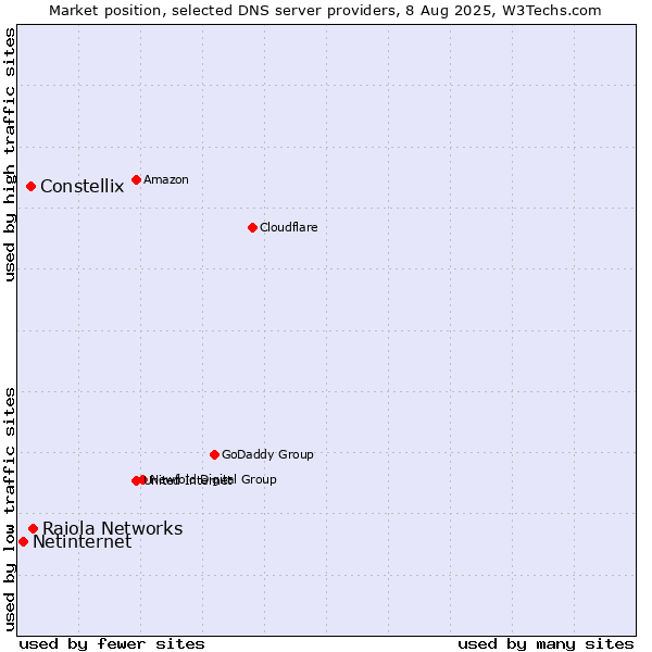 Market position of Raiola Networks vs. Constellix vs. Netinternet