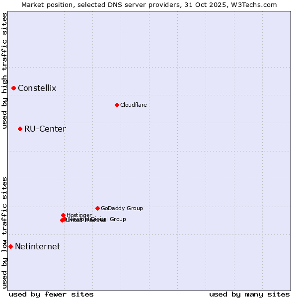 Market position of RU-Center vs. Constellix vs. Netinternet