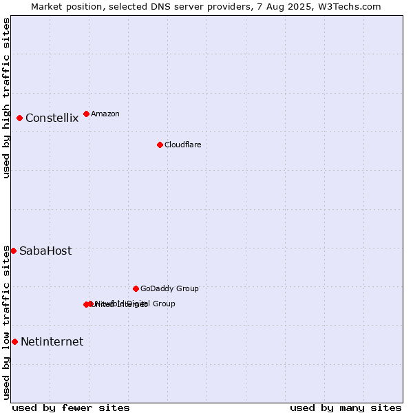 Market position of Constellix vs. Netinternet vs. SabaHost