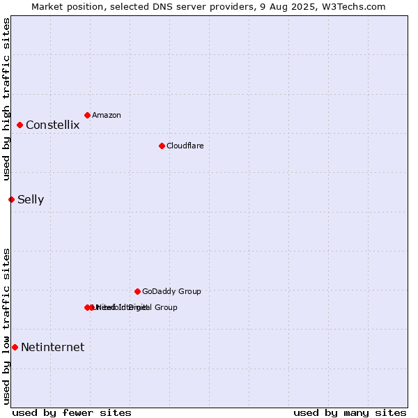 Market position of Constellix vs. Netinternet vs. Selly