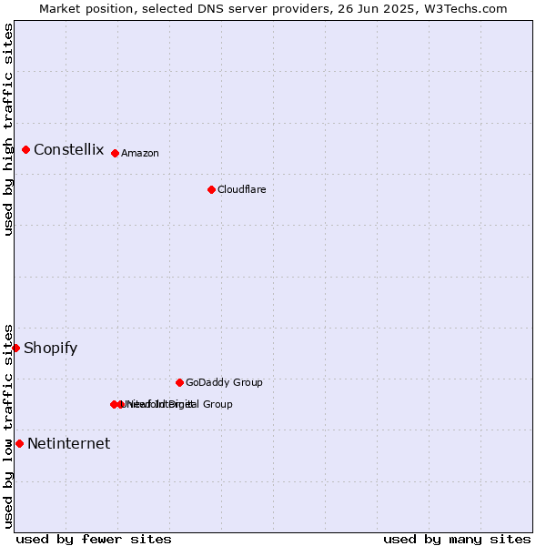 Market position of Constellix vs. Netinternet vs. Shopify