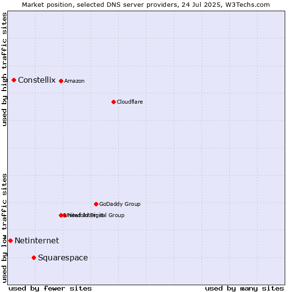 Market position of Squarespace vs. Constellix vs. Netinternet