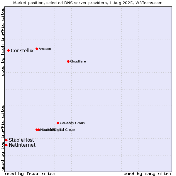 Market position of Constellix vs. StableHost vs. Netinternet