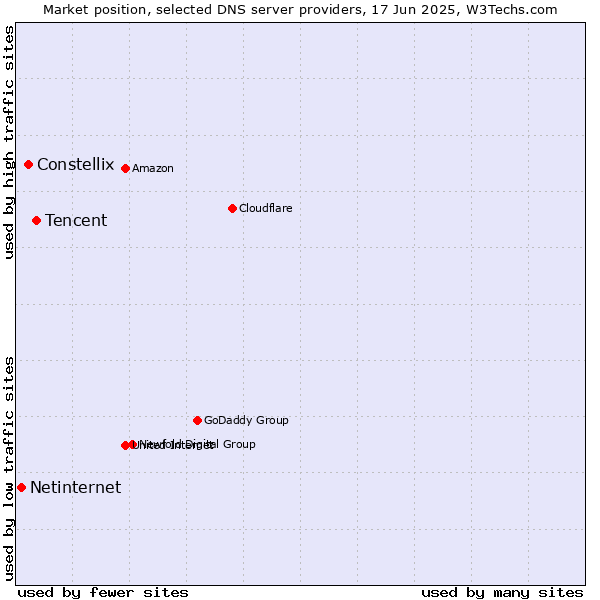 Market position of Tencent vs. Constellix vs. Netinternet