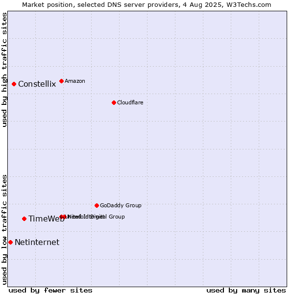 Market position of TimeWeb vs. Constellix vs. Netinternet