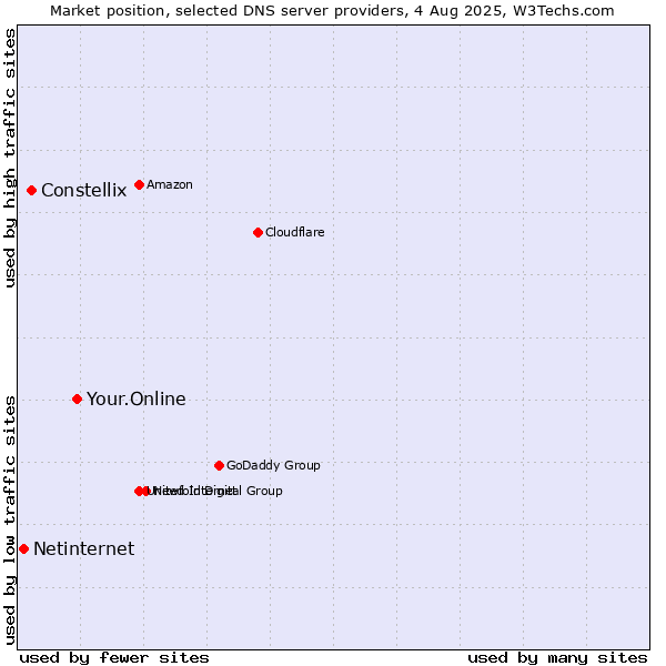 Market position of Your.Online vs. Constellix vs. Netinternet