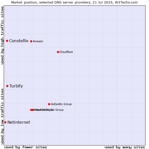 Market position of Turbify vs. Constellix vs. Netinternet