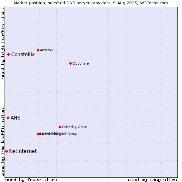 Market position of Constellix vs. ANS vs. Netinternet