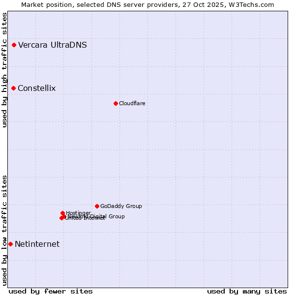 Market position of Vercara UltraDNS vs. Constellix vs. Netinternet