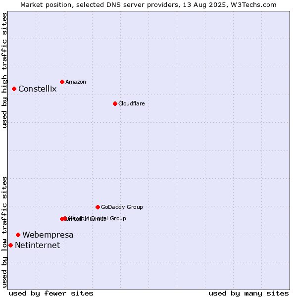 Market position of Webempresa vs. Constellix vs. Netinternet