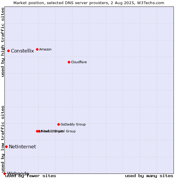 Market position of Constellix vs. Netinternet vs. Webnode