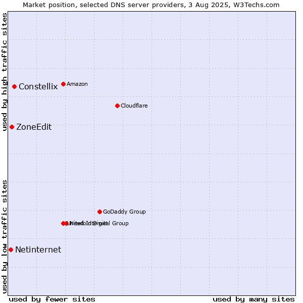 Market position of Constellix vs. ZoneEdit vs. Netinternet