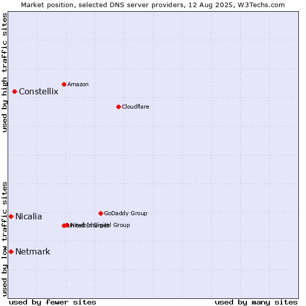Market position of Constellix vs. Nicalia vs. Netmark
