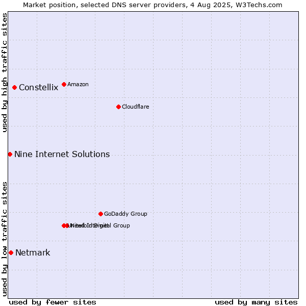 Market position of Constellix vs. Netmark vs. Nine Internet Solutions