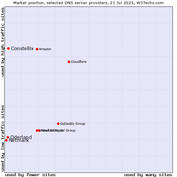 Market position of Constellix vs. Oderland vs. Netmark