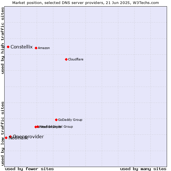 Market position of Openprovider vs. Constellix vs. Netmark