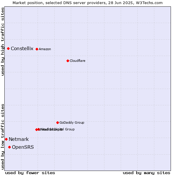 Market position of OpenSRS vs. Constellix vs. Netmark