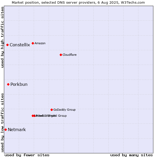Market position of Porkbun vs. Constellix vs. Netmark