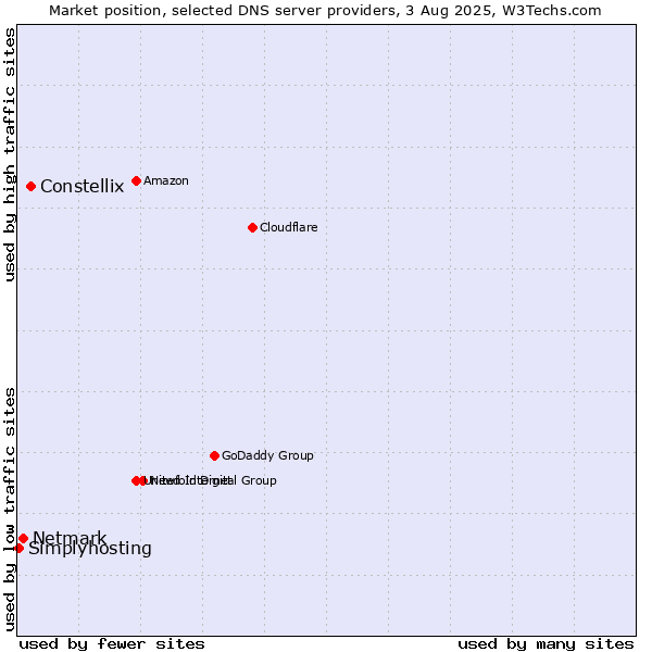 Market position of Constellix vs. Netmark vs. Simplyhosting