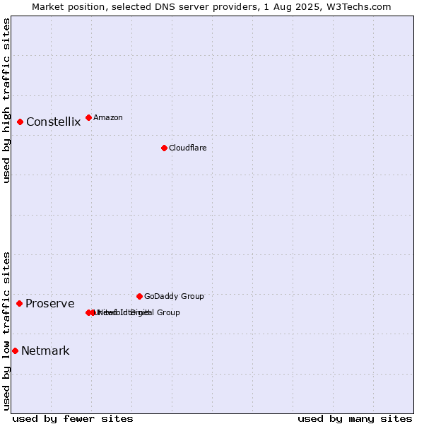 Market position of Constellix vs. Proserve vs. Netmark