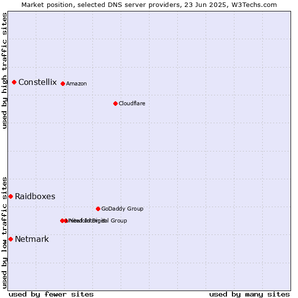 Market position of Constellix vs. Raidboxes vs. Netmark