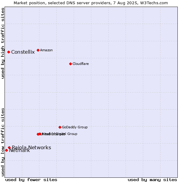 Market position of Raiola Networks vs. Constellix vs. Netmark