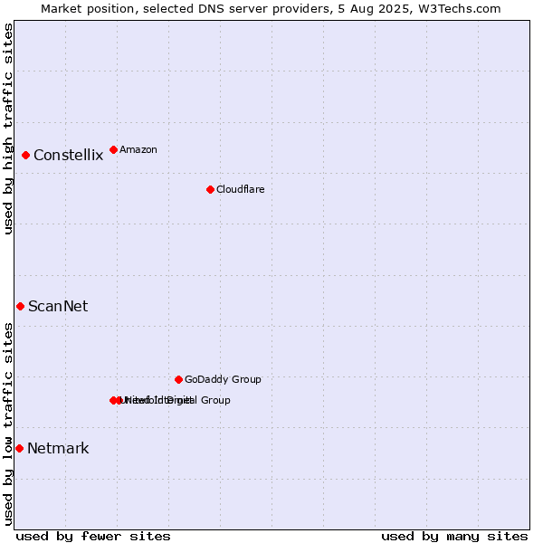 Market position of Constellix vs. ScanNet vs. Netmark