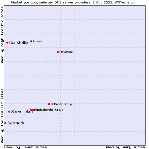 Market position of Serverplan vs. Constellix vs. Netmark