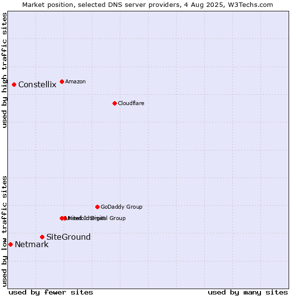 Market position of SiteGround vs. Constellix vs. Netmark