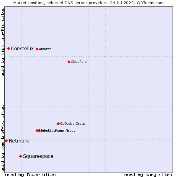 Market position of Squarespace vs. Constellix vs. Netmark