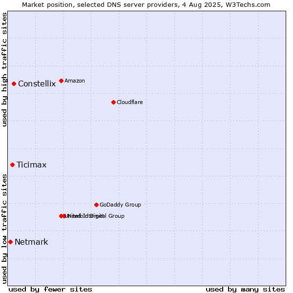 Market position of Constellix vs. Ticimax vs. Netmark