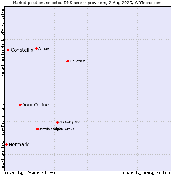 Market position of Your.Online vs. Constellix vs. Netmark