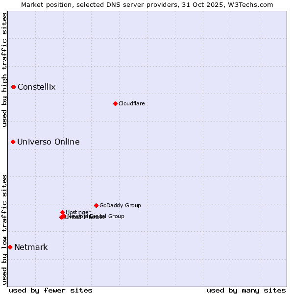 Market position of Constellix vs. Universo Online vs. Netmark