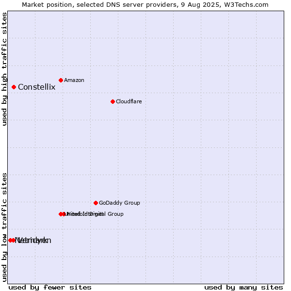 Market position of Constellix vs. Veridyen vs. Netmark