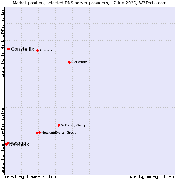 Market position of Constellix vs. webgo vs. Netmark