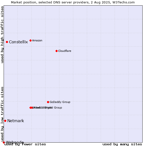 Market position of Constellix vs. Netmark vs. Webnode