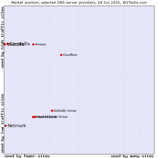 Market position of Constellix vs. Netmark vs. Webzilla
