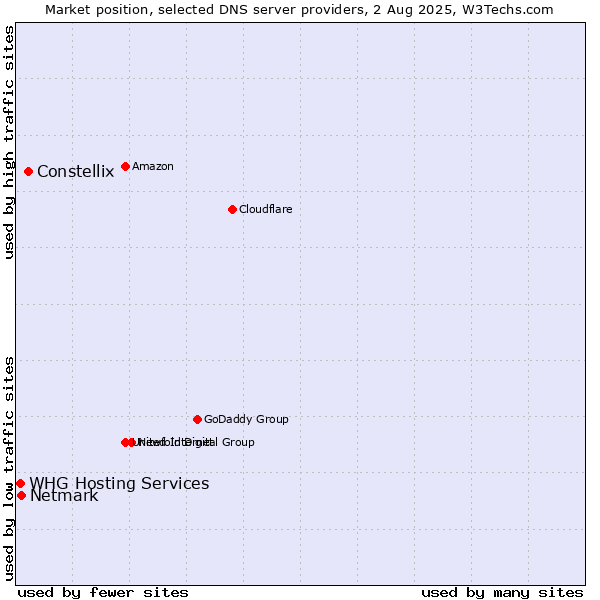 Market position of Constellix vs. Netmark vs. WHG Hosting Services