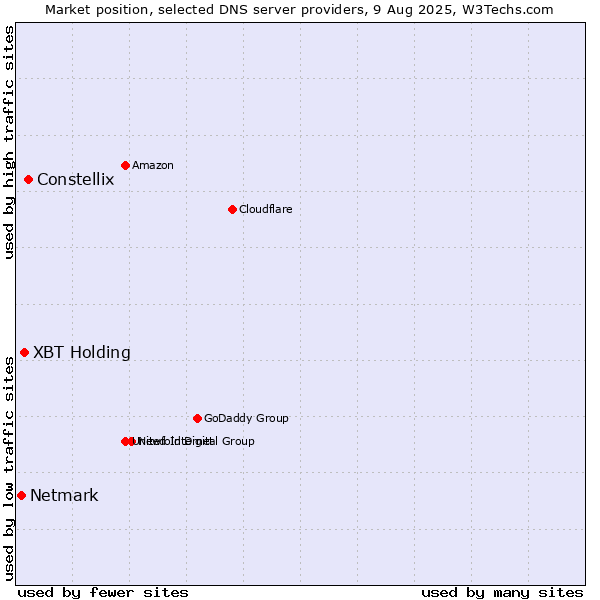 Market position of Constellix vs. XBT Holding vs. Netmark