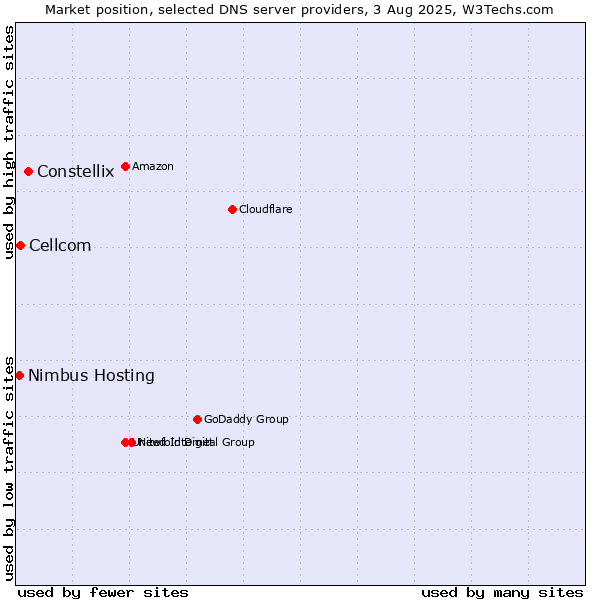 Market position of Constellix vs. Cellcom vs. Nimbus Hosting