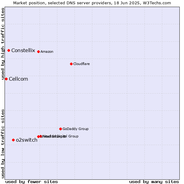 Market position of o2switch vs. Constellix vs. Cellcom